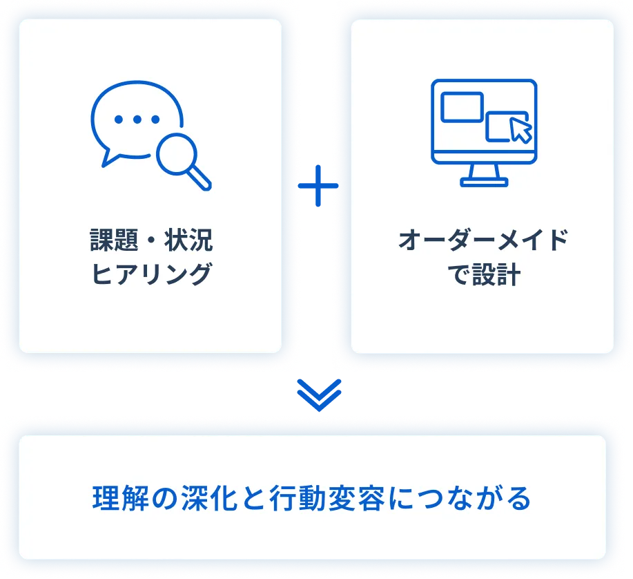 課題・状況ヒアリング＋オーダーメイドで設計 → 理解の深化と行動変容につながる