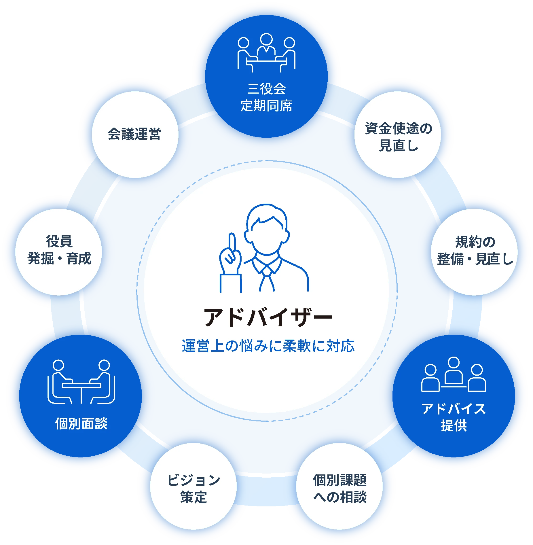 アドバイザーを中心に、三役会定期同席・個別面談・アドバイス提供など8つの支援がめぐる図
